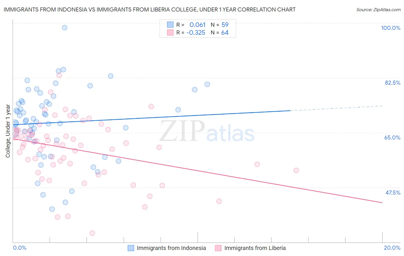 Immigrants from Indonesia vs Immigrants from Liberia College, Under 1 year