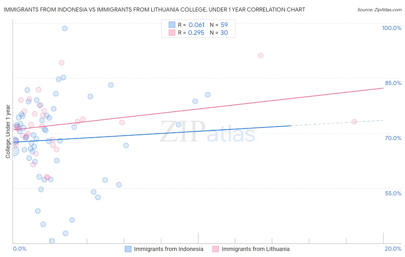 Immigrants from Indonesia vs Immigrants from Lithuania College, Under 1 year