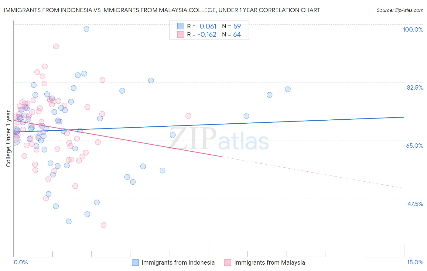 Immigrants from Indonesia vs Immigrants from Malaysia College, Under 1 year