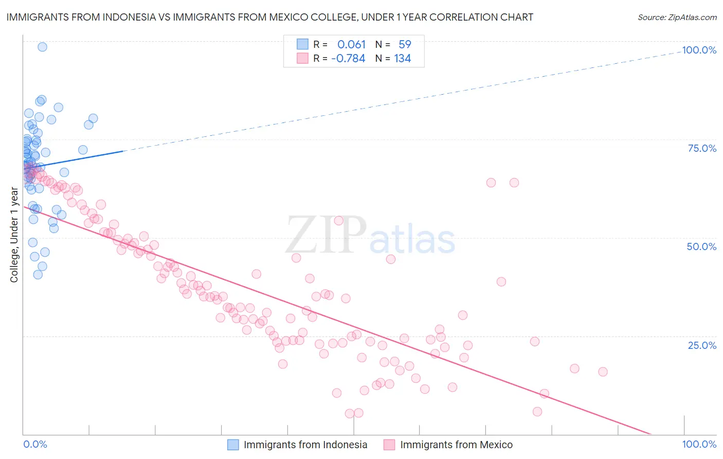 Immigrants from Indonesia vs Immigrants from Mexico College, Under 1 year