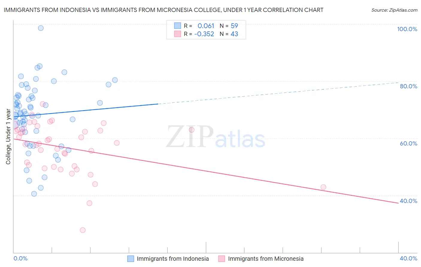 Immigrants from Indonesia vs Immigrants from Micronesia College, Under 1 year