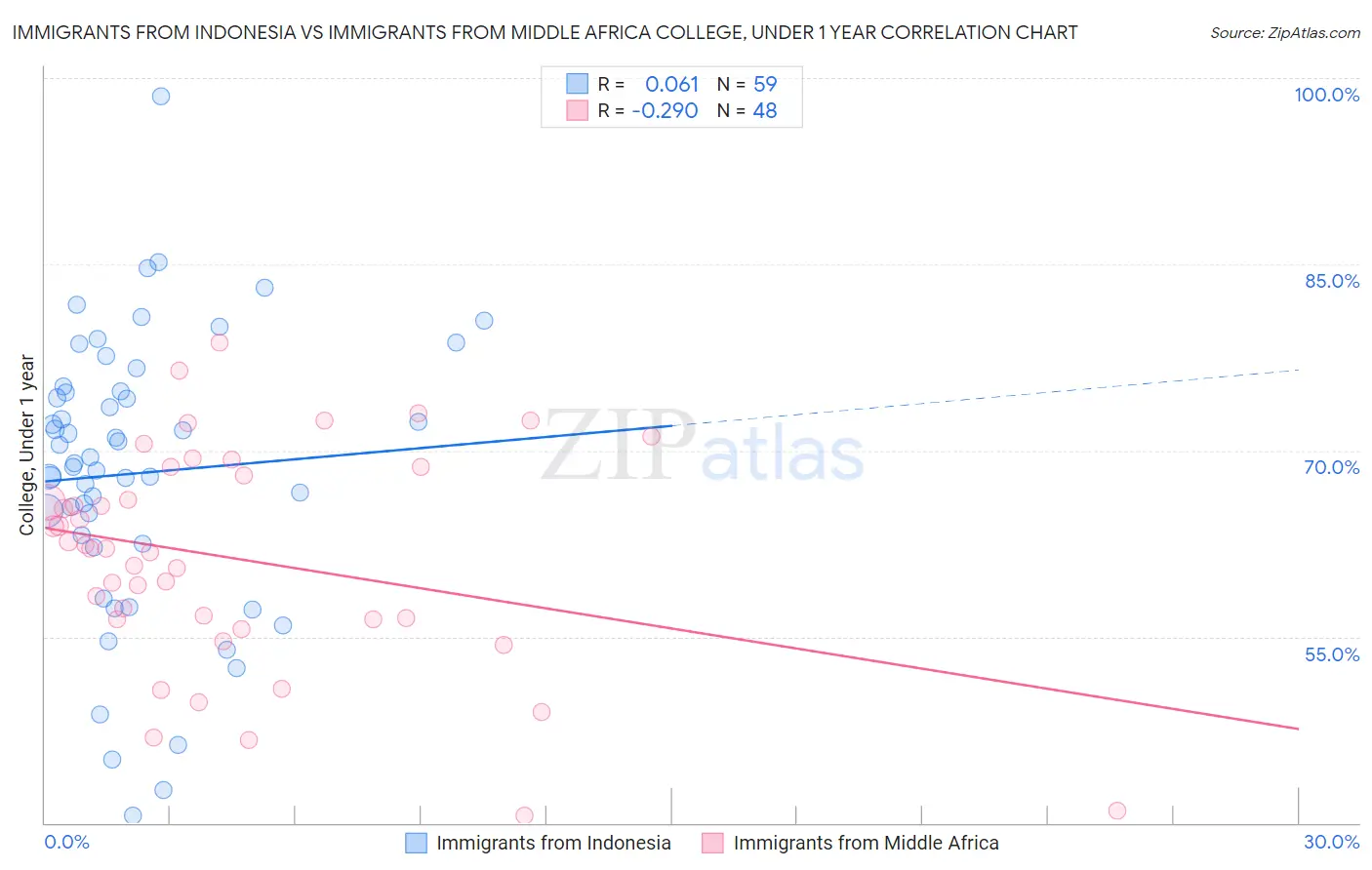 Immigrants from Indonesia vs Immigrants from Middle Africa College, Under 1 year