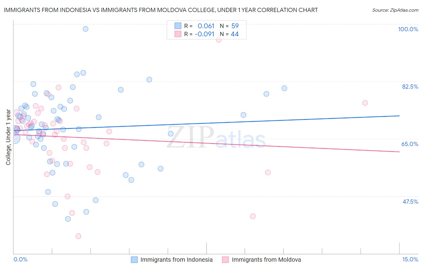 Immigrants from Indonesia vs Immigrants from Moldova College, Under 1 year