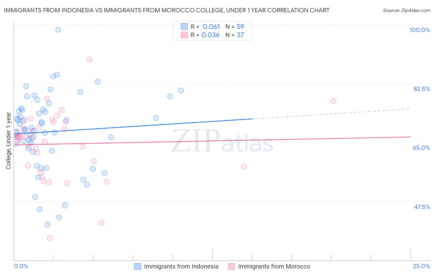 Immigrants from Indonesia vs Immigrants from Morocco College, Under 1 year