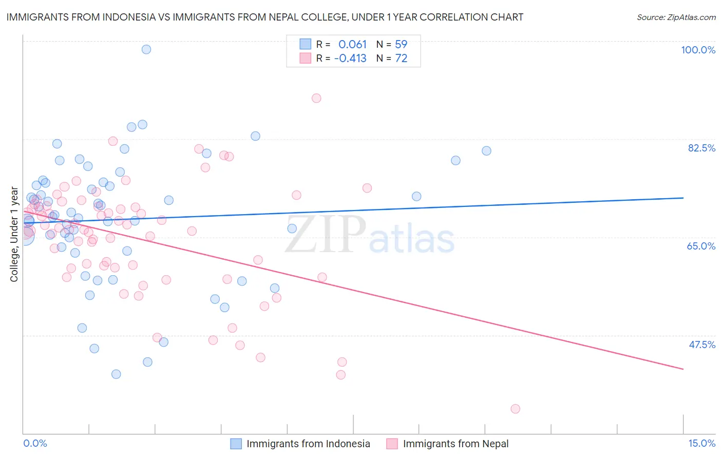 Immigrants from Indonesia vs Immigrants from Nepal College, Under 1 year