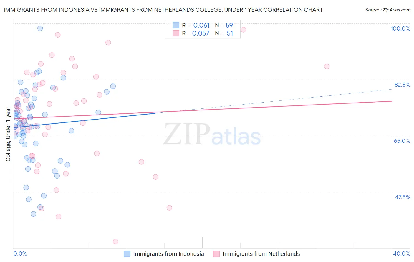 Immigrants from Indonesia vs Immigrants from Netherlands College, Under 1 year