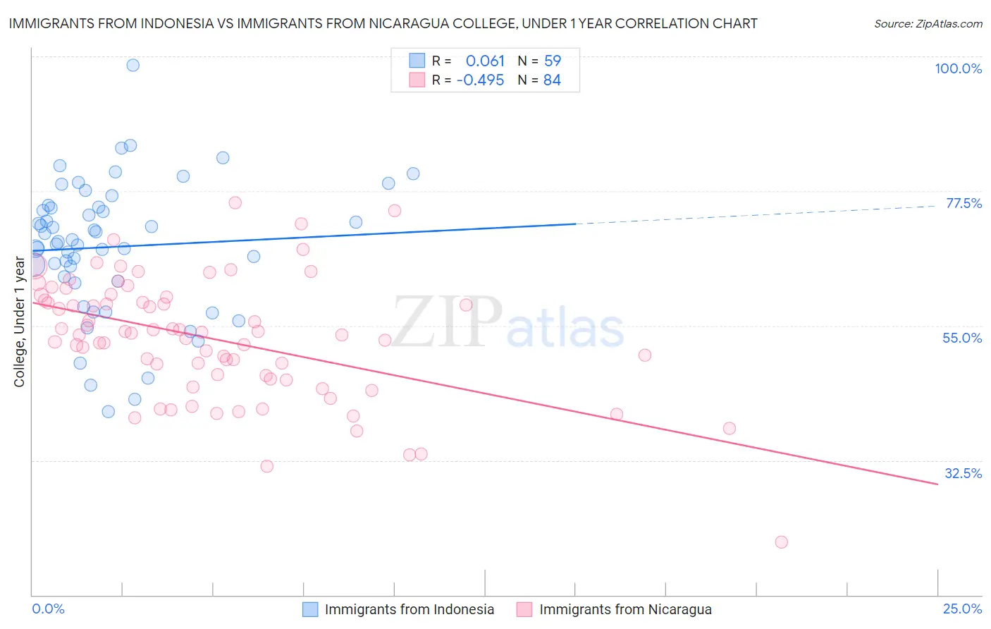 Immigrants from Indonesia vs Immigrants from Nicaragua College, Under 1 year