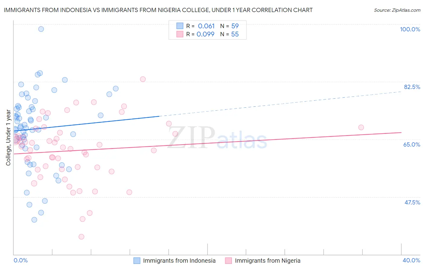 Immigrants from Indonesia vs Immigrants from Nigeria College, Under 1 year