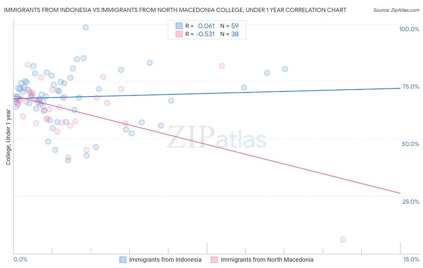 Immigrants from Indonesia vs Immigrants from North Macedonia College, Under 1 year