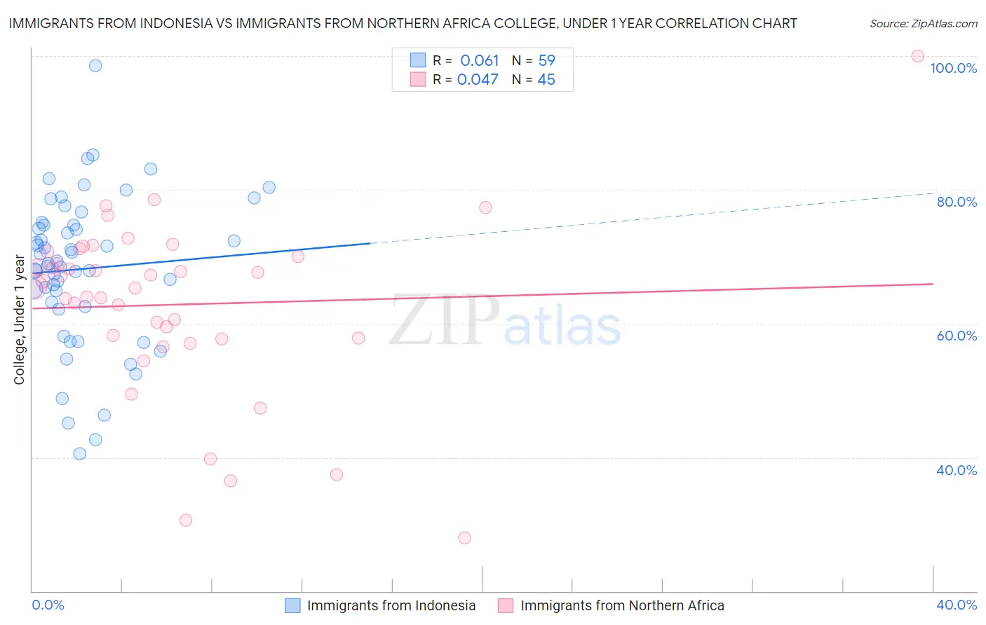 Immigrants from Indonesia vs Immigrants from Northern Africa College, Under 1 year