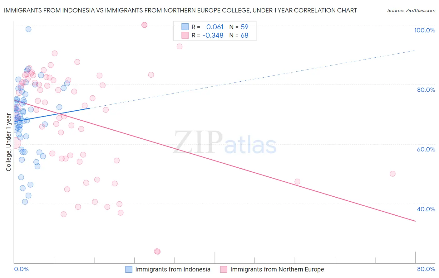 Immigrants from Indonesia vs Immigrants from Northern Europe College, Under 1 year