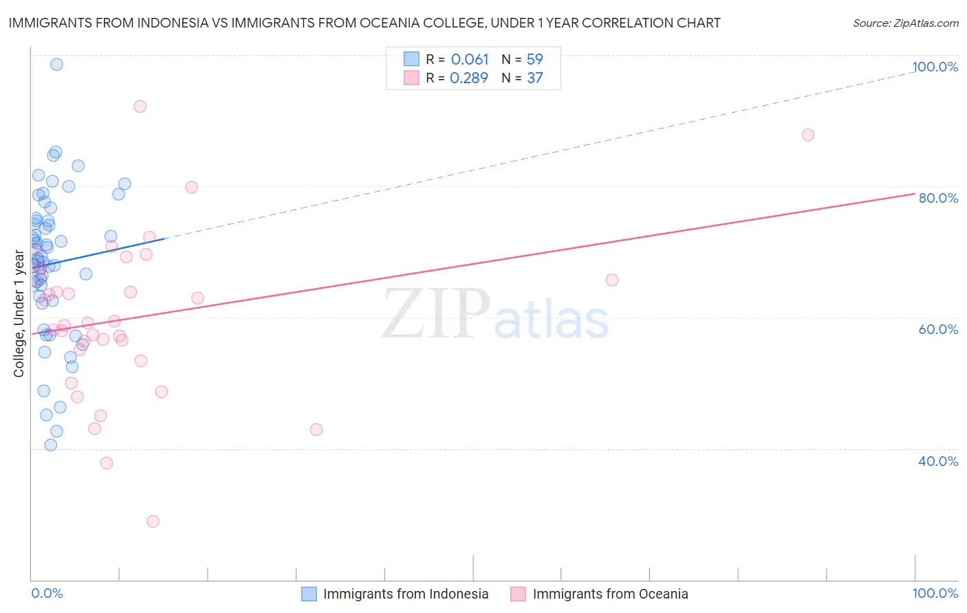 Immigrants from Indonesia vs Immigrants from Oceania College, Under 1 year