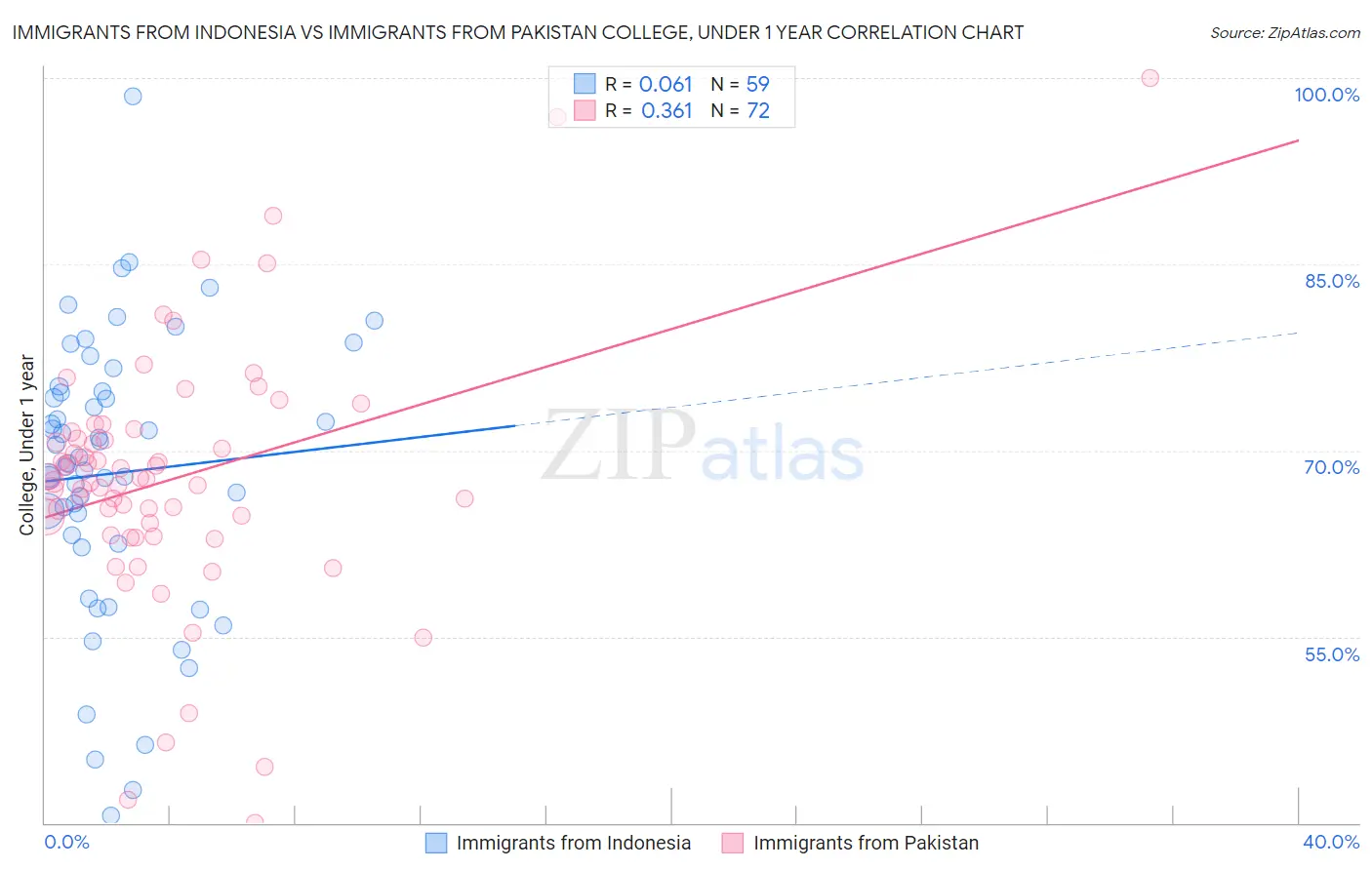 Immigrants from Indonesia vs Immigrants from Pakistan College, Under 1 year