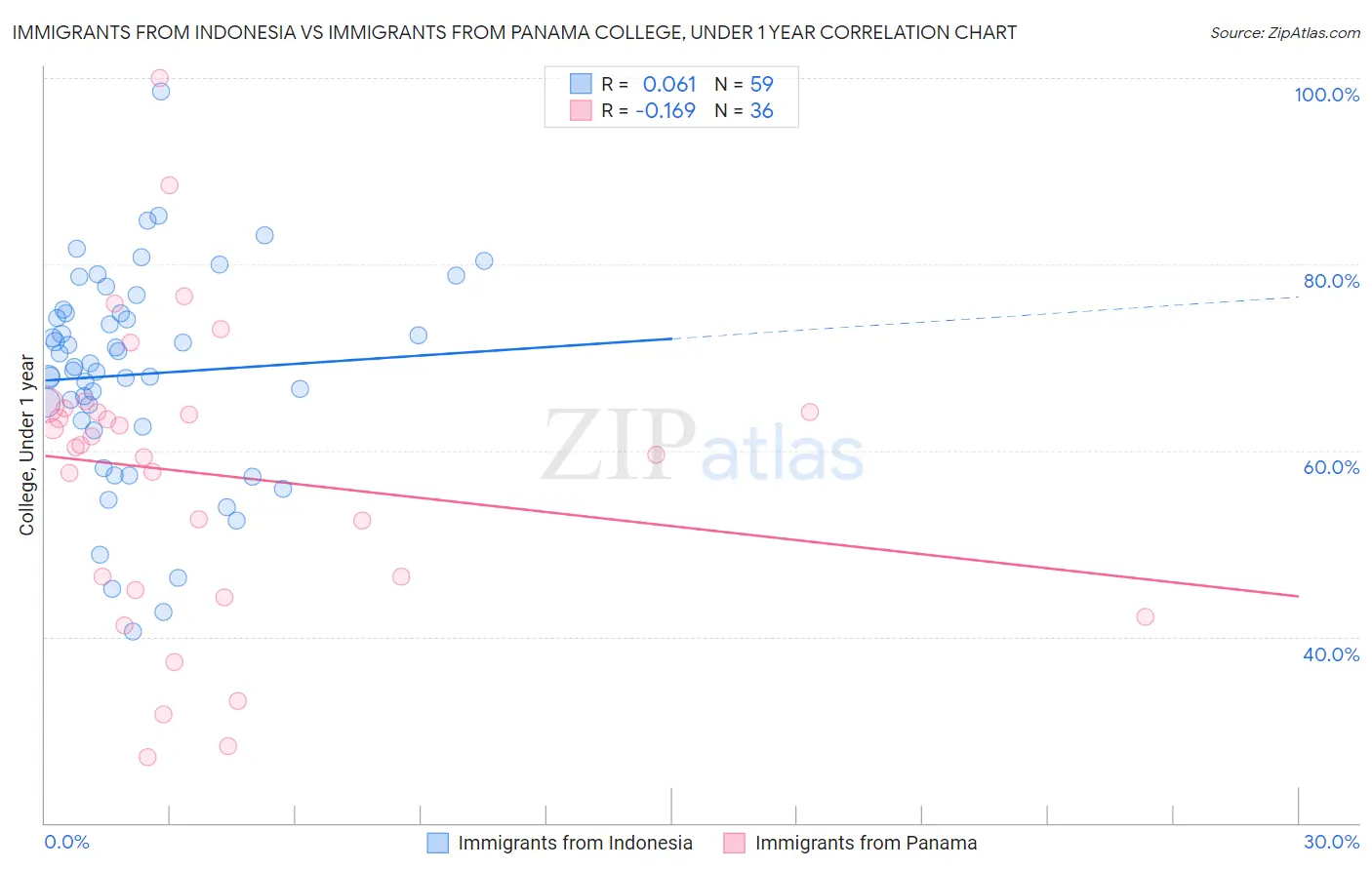 Immigrants from Indonesia vs Immigrants from Panama College, Under 1 year