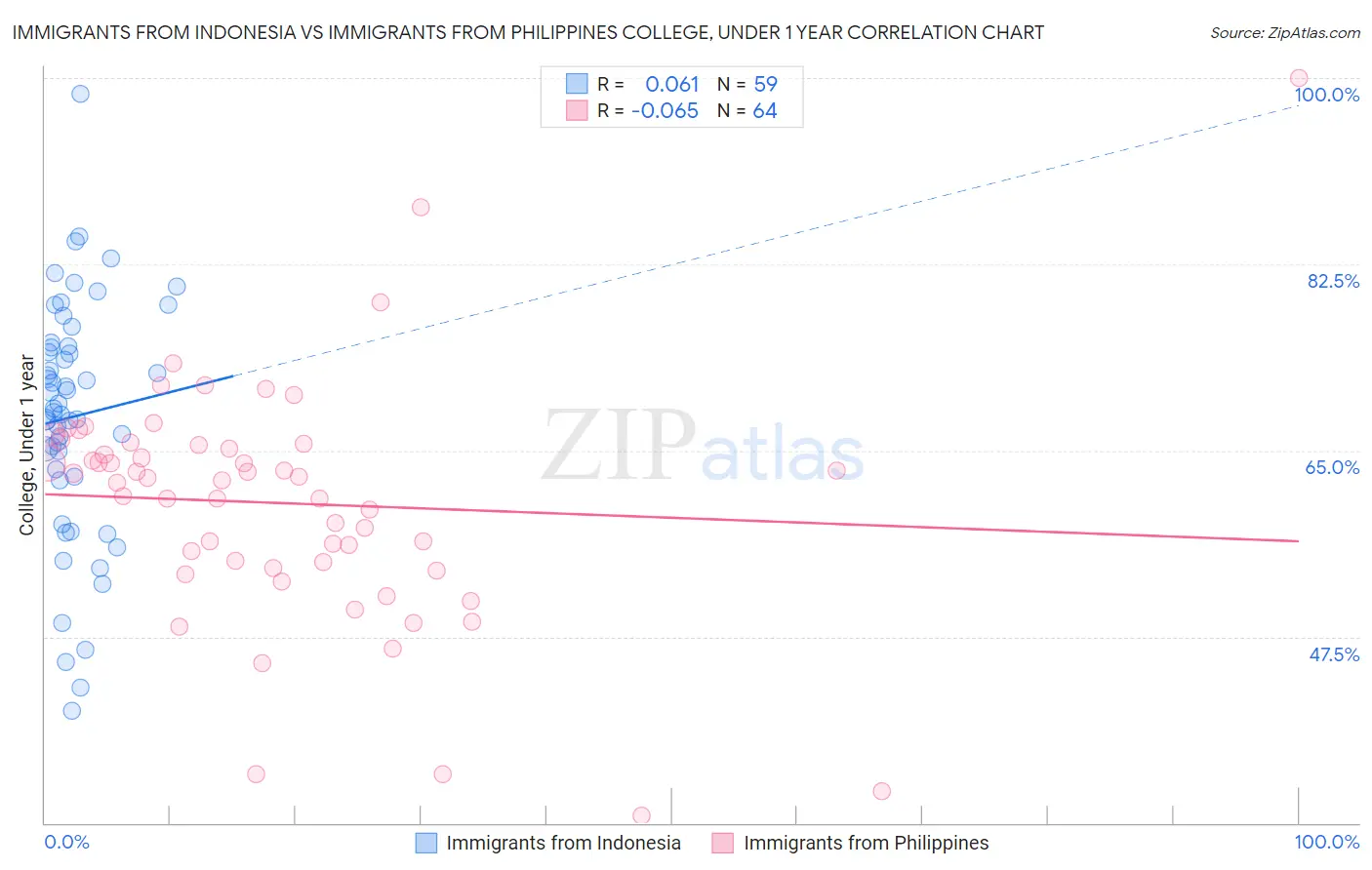 Immigrants from Indonesia vs Immigrants from Philippines College, Under 1 year