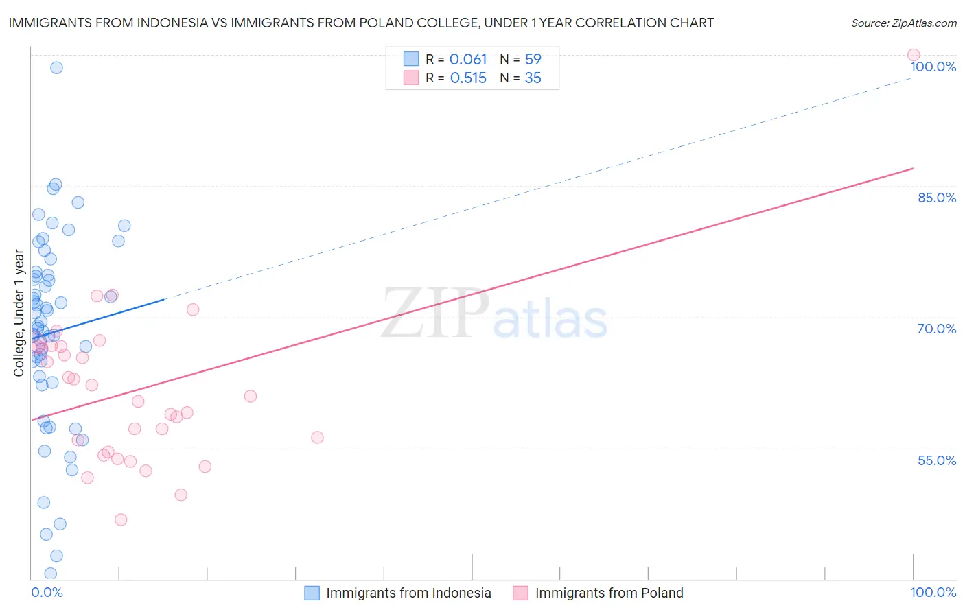 Immigrants from Indonesia vs Immigrants from Poland College, Under 1 year