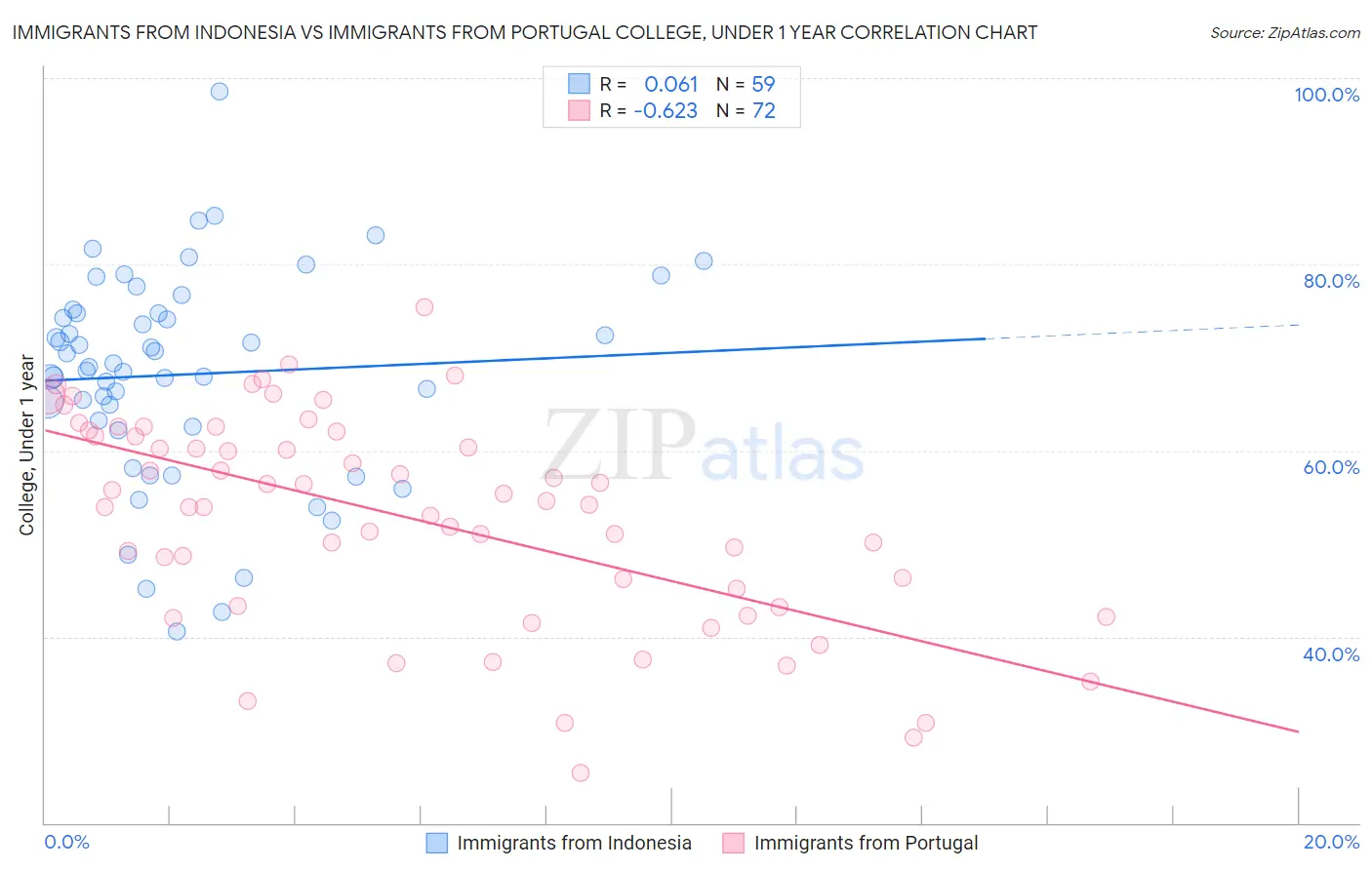 Immigrants from Indonesia vs Immigrants from Portugal College, Under 1 year