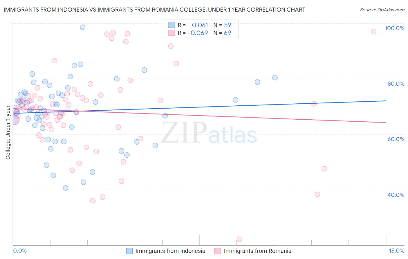 Immigrants from Indonesia vs Immigrants from Romania College, Under 1 year