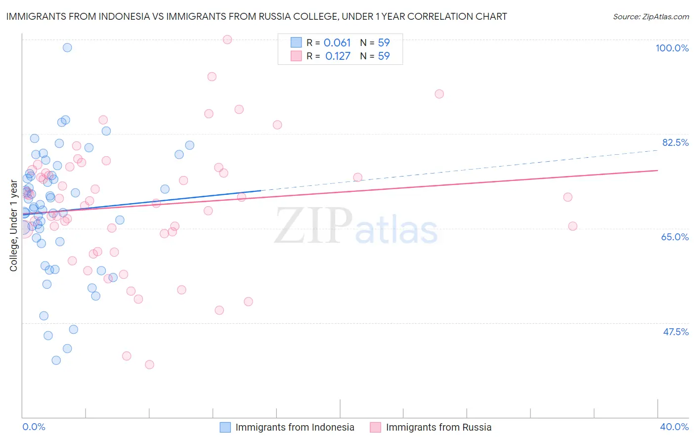 Immigrants from Indonesia vs Immigrants from Russia College, Under 1 year