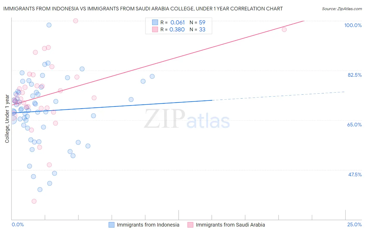 Immigrants from Indonesia vs Immigrants from Saudi Arabia College, Under 1 year