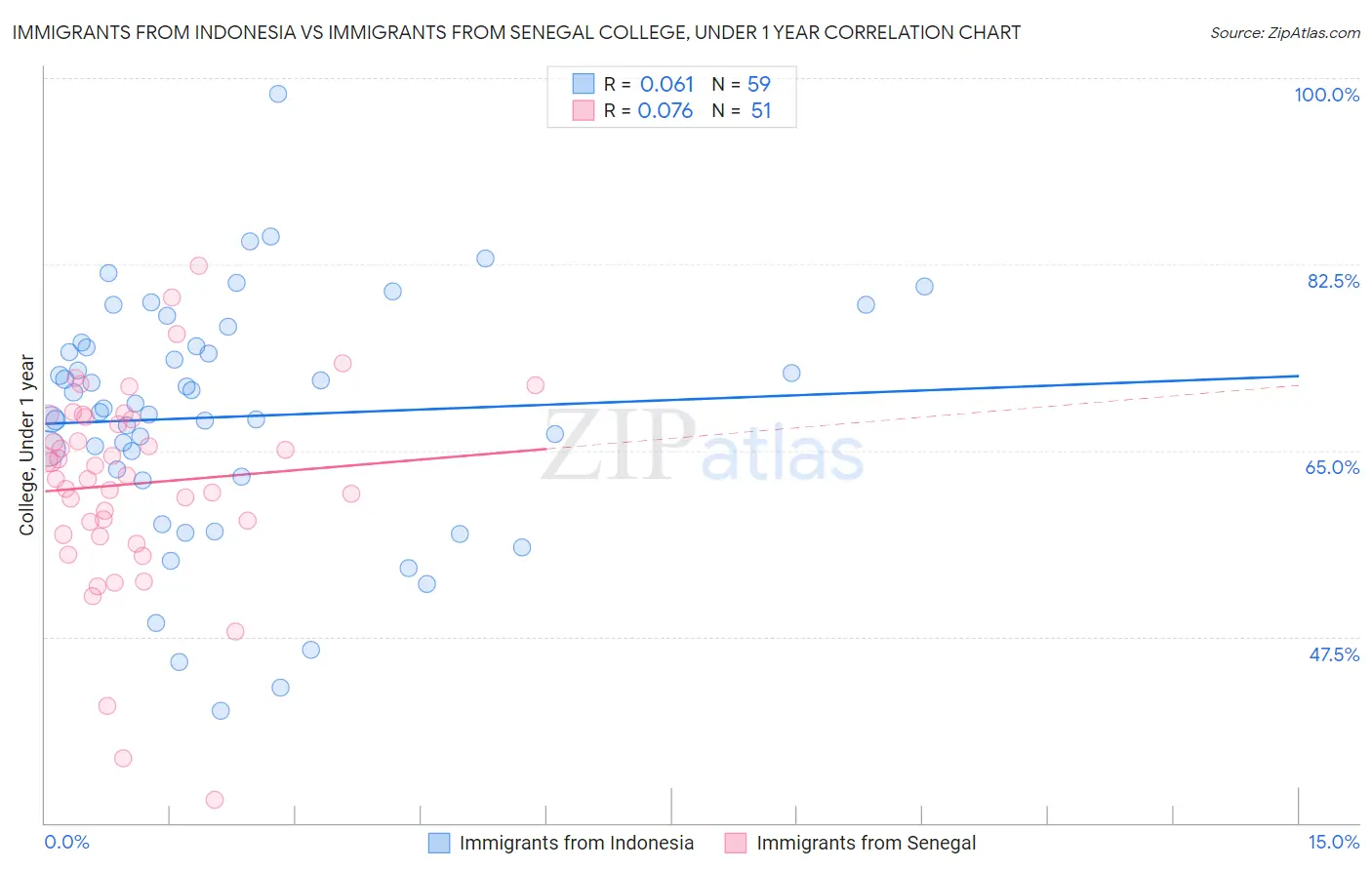 Immigrants from Indonesia vs Immigrants from Senegal College, Under 1 year