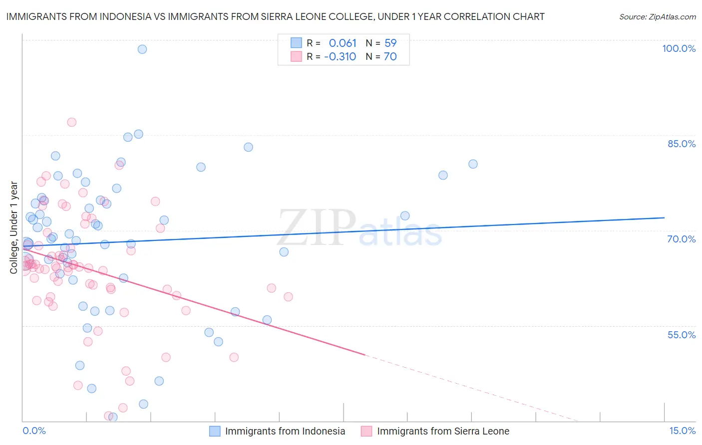 Immigrants from Indonesia vs Immigrants from Sierra Leone College, Under 1 year