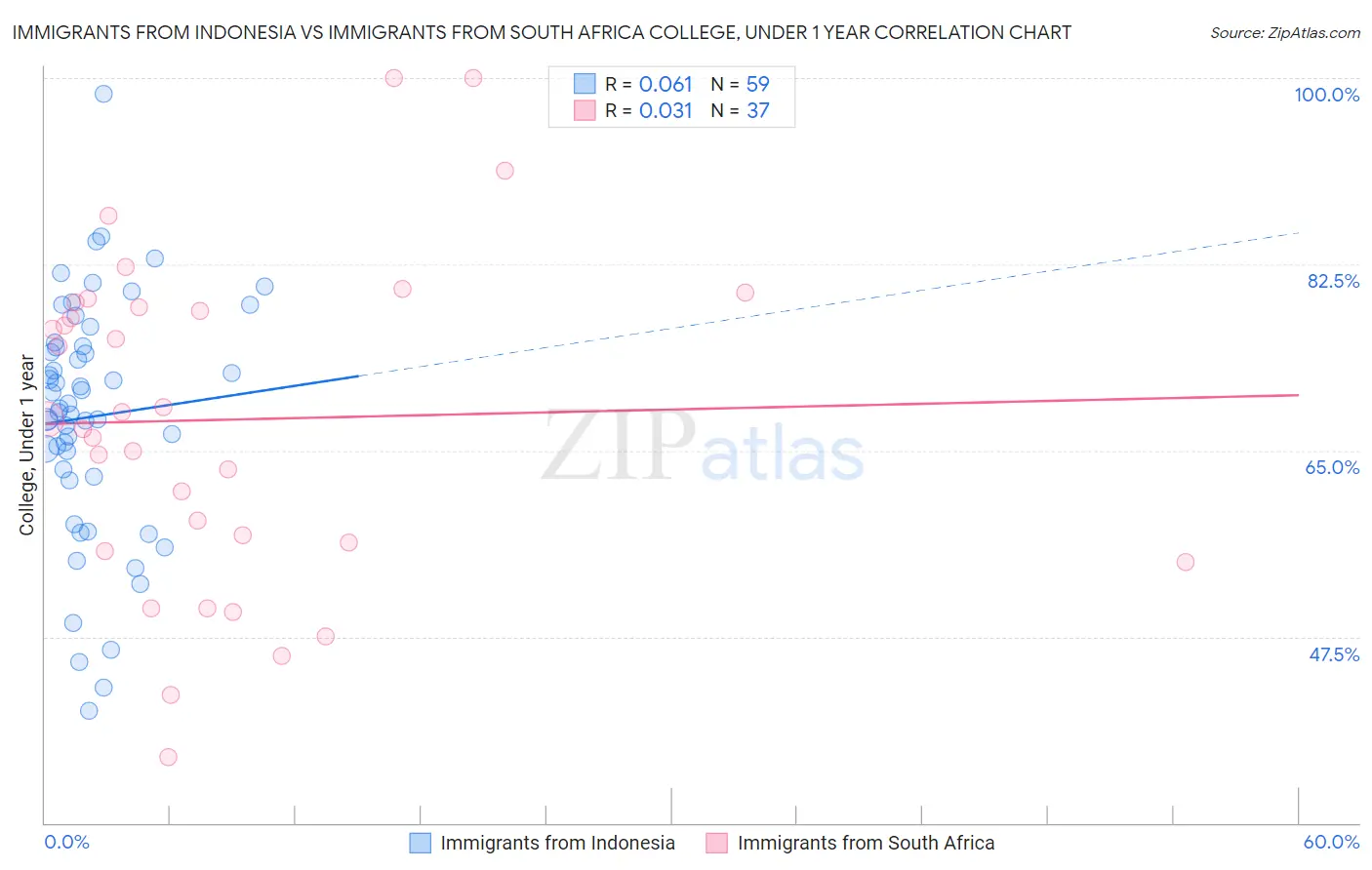 Immigrants from Indonesia vs Immigrants from South Africa College, Under 1 year