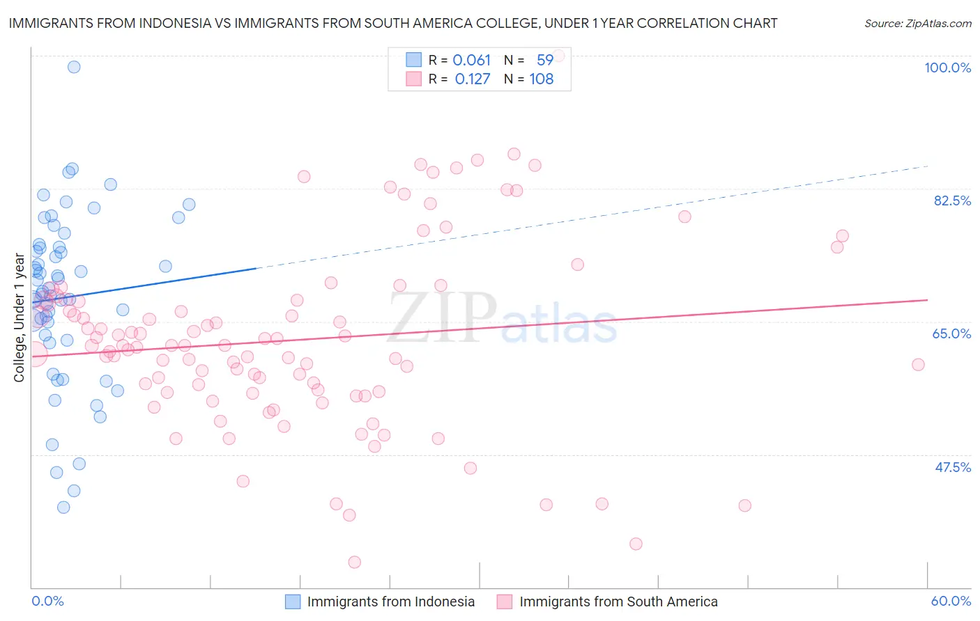 Immigrants from Indonesia vs Immigrants from South America College, Under 1 year