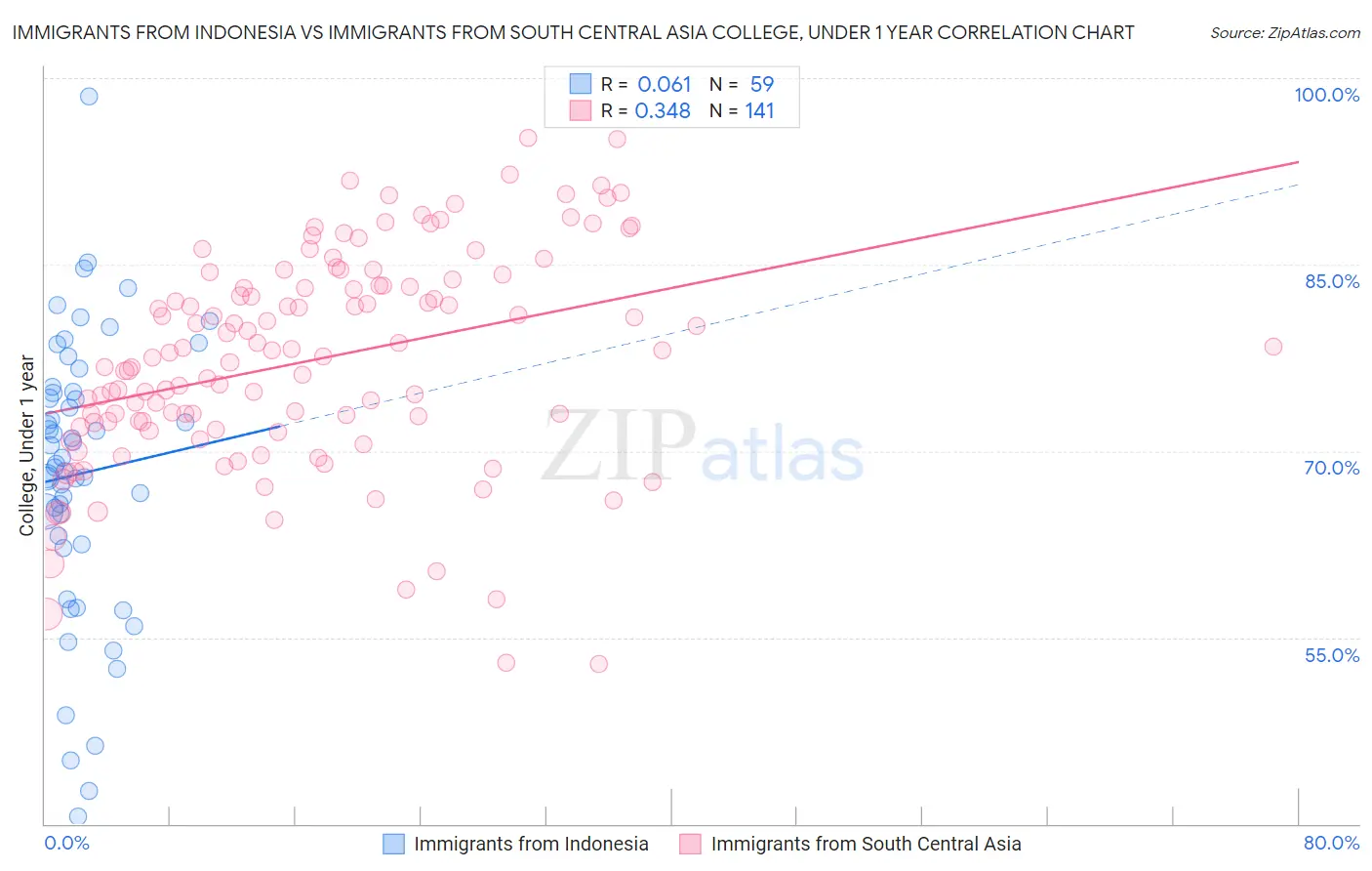 Immigrants from Indonesia vs Immigrants from South Central Asia College, Under 1 year