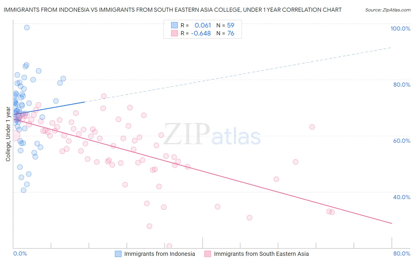 Immigrants from Indonesia vs Immigrants from South Eastern Asia College, Under 1 year