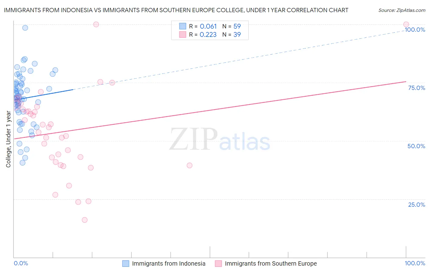 Immigrants from Indonesia vs Immigrants from Southern Europe College, Under 1 year