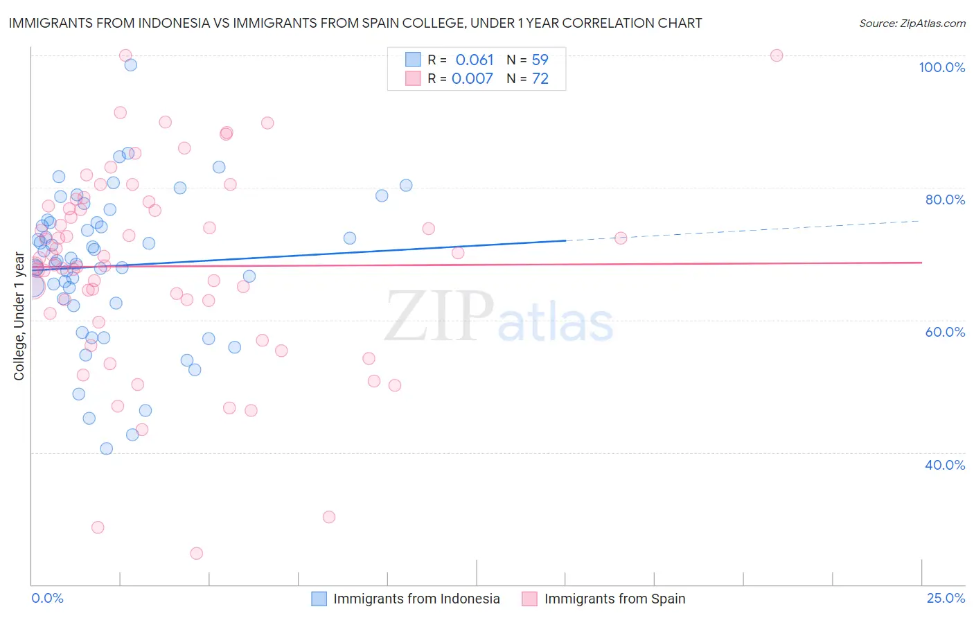 Immigrants from Indonesia vs Immigrants from Spain College, Under 1 year