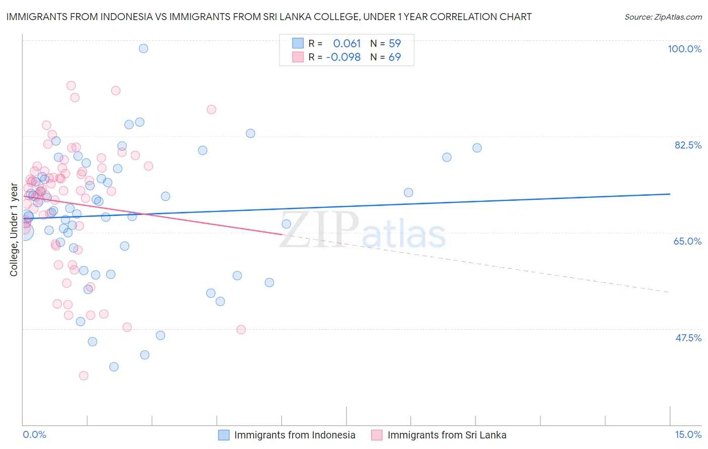 Immigrants from Indonesia vs Immigrants from Sri Lanka College, Under 1 year