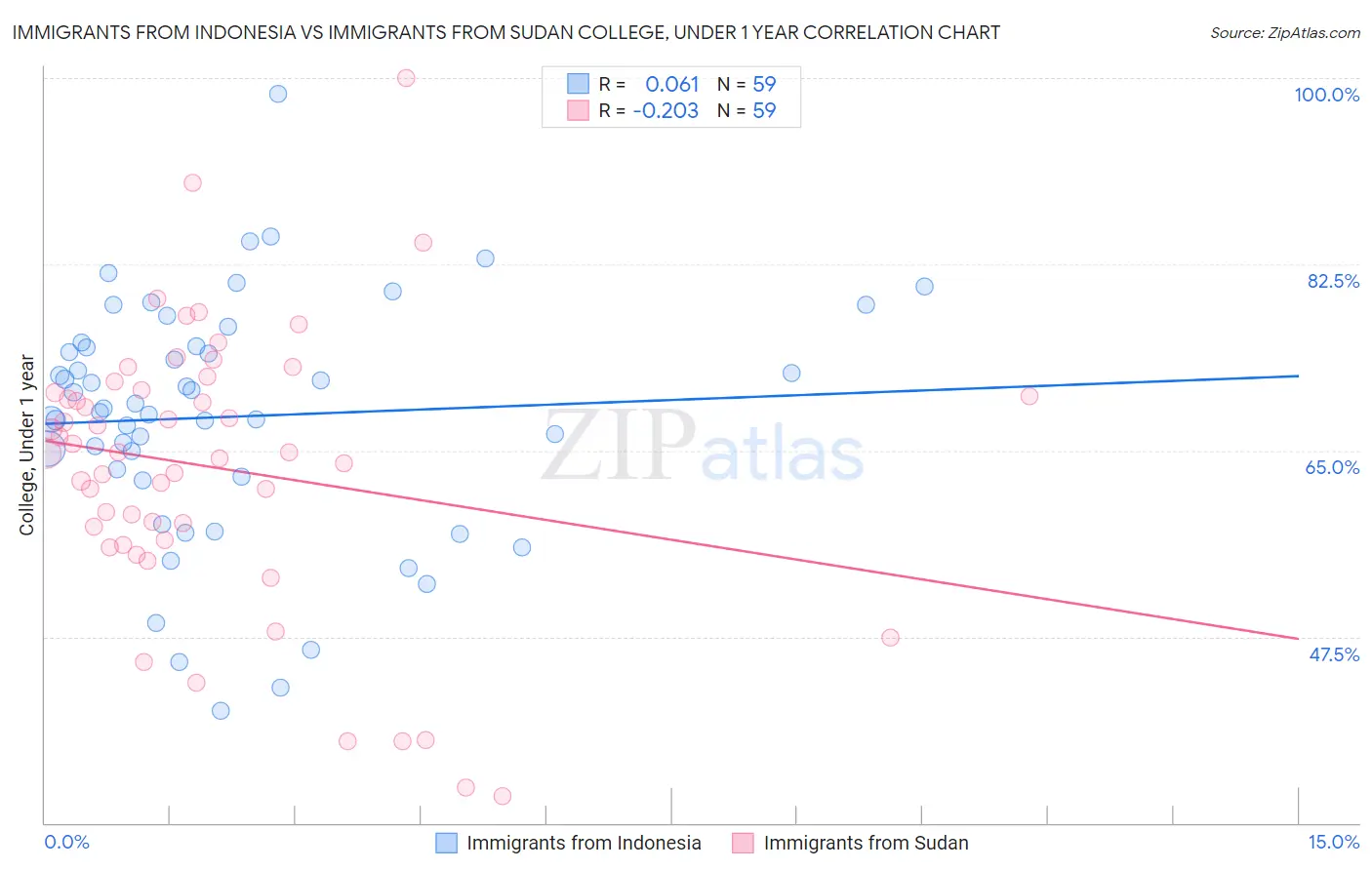 Immigrants from Indonesia vs Immigrants from Sudan College, Under 1 year