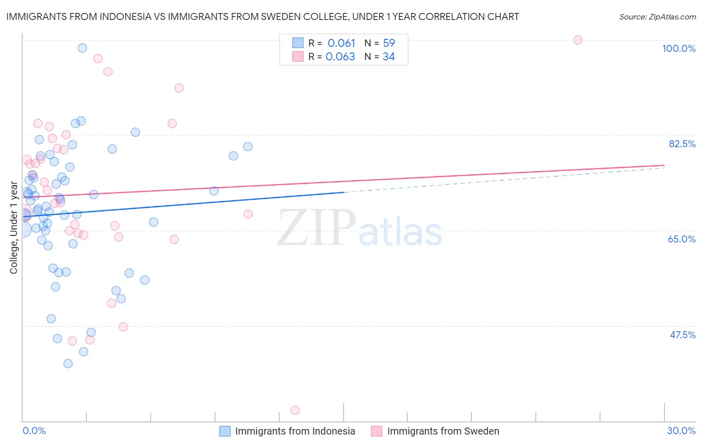 Immigrants from Indonesia vs Immigrants from Sweden College, Under 1 year