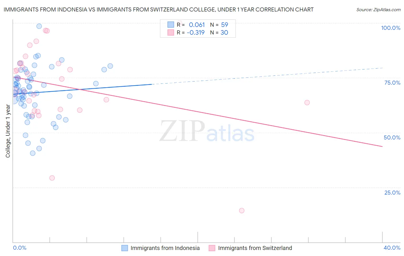 Immigrants from Indonesia vs Immigrants from Switzerland College, Under 1 year