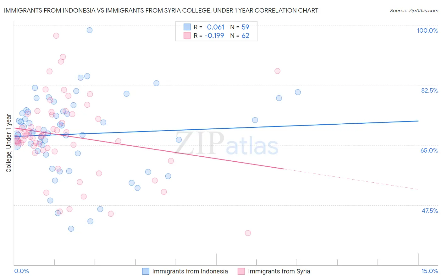 Immigrants from Indonesia vs Immigrants from Syria College, Under 1 year