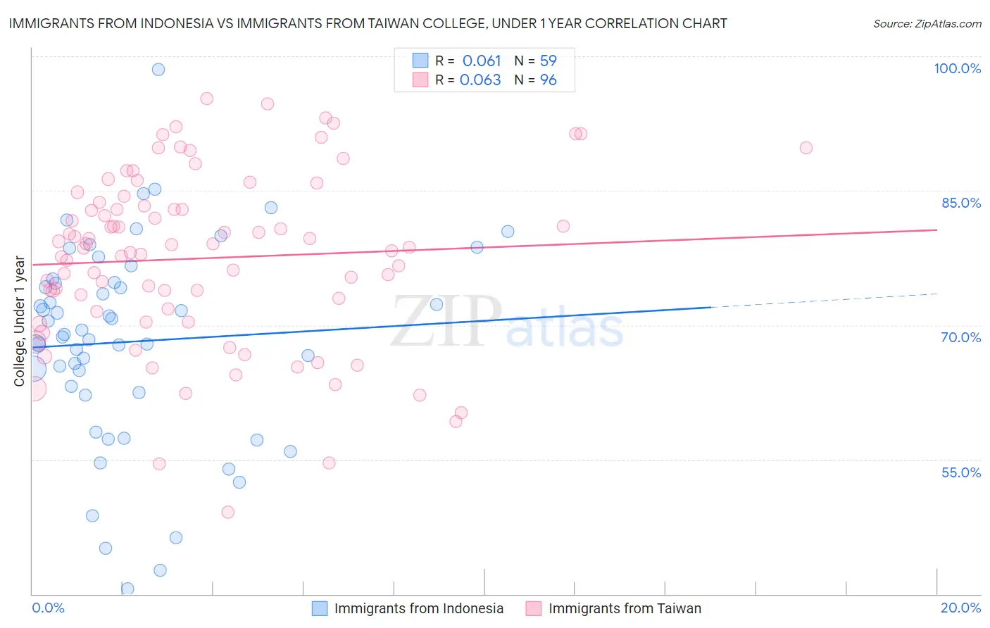 Immigrants from Indonesia vs Immigrants from Taiwan College, Under 1 year