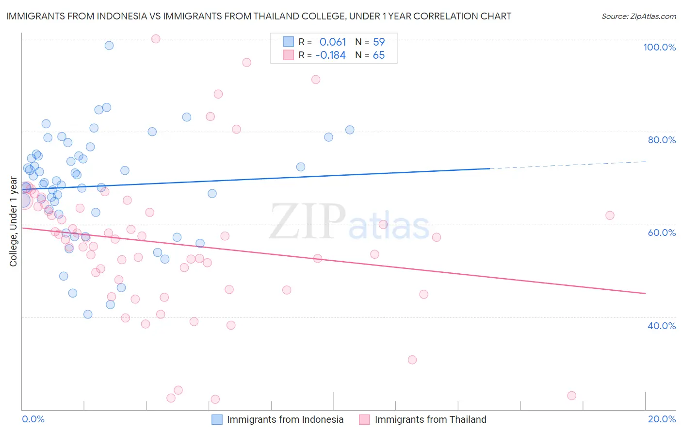 Immigrants from Indonesia vs Immigrants from Thailand College, Under 1 year
