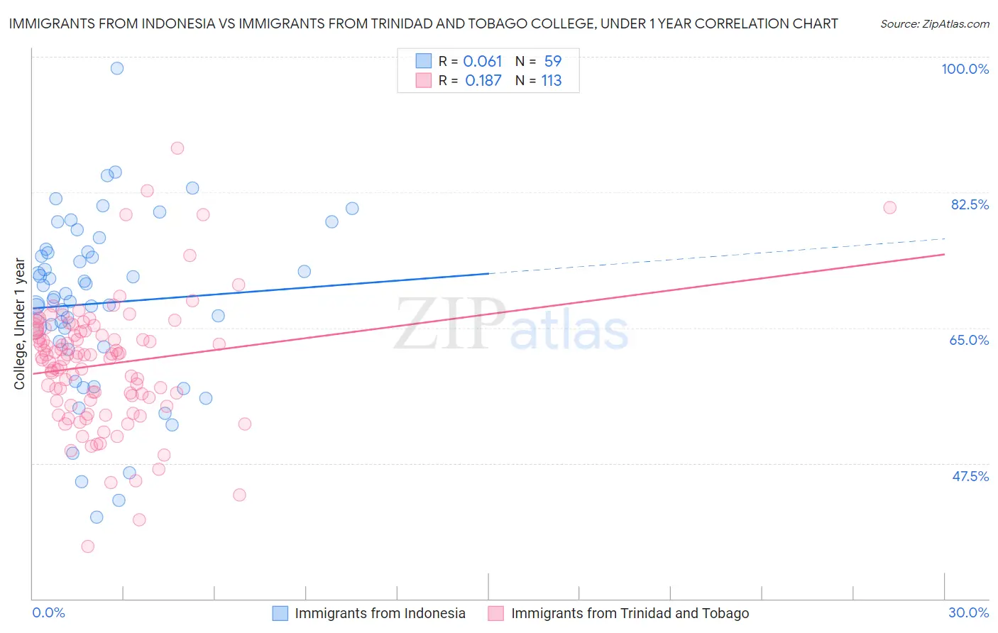 Immigrants from Indonesia vs Immigrants from Trinidad and Tobago College, Under 1 year