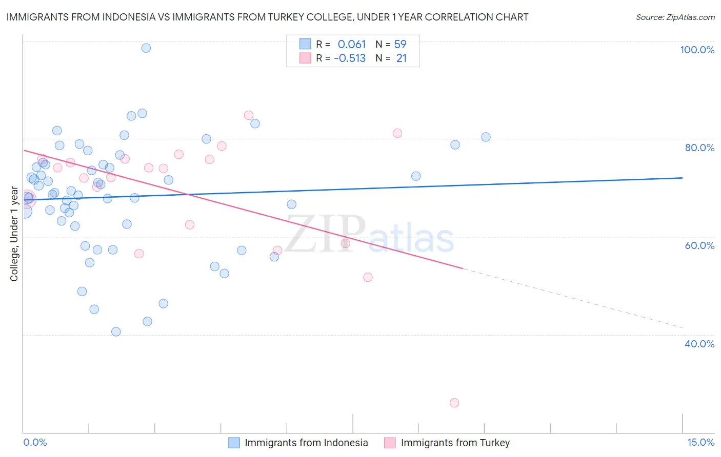 Immigrants from Indonesia vs Immigrants from Turkey College, Under 1 year