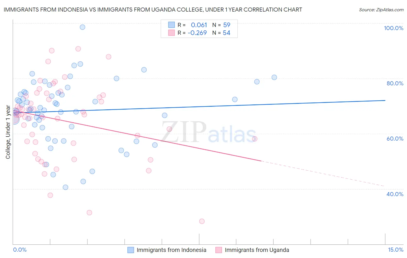 Immigrants from Indonesia vs Immigrants from Uganda College, Under 1 year