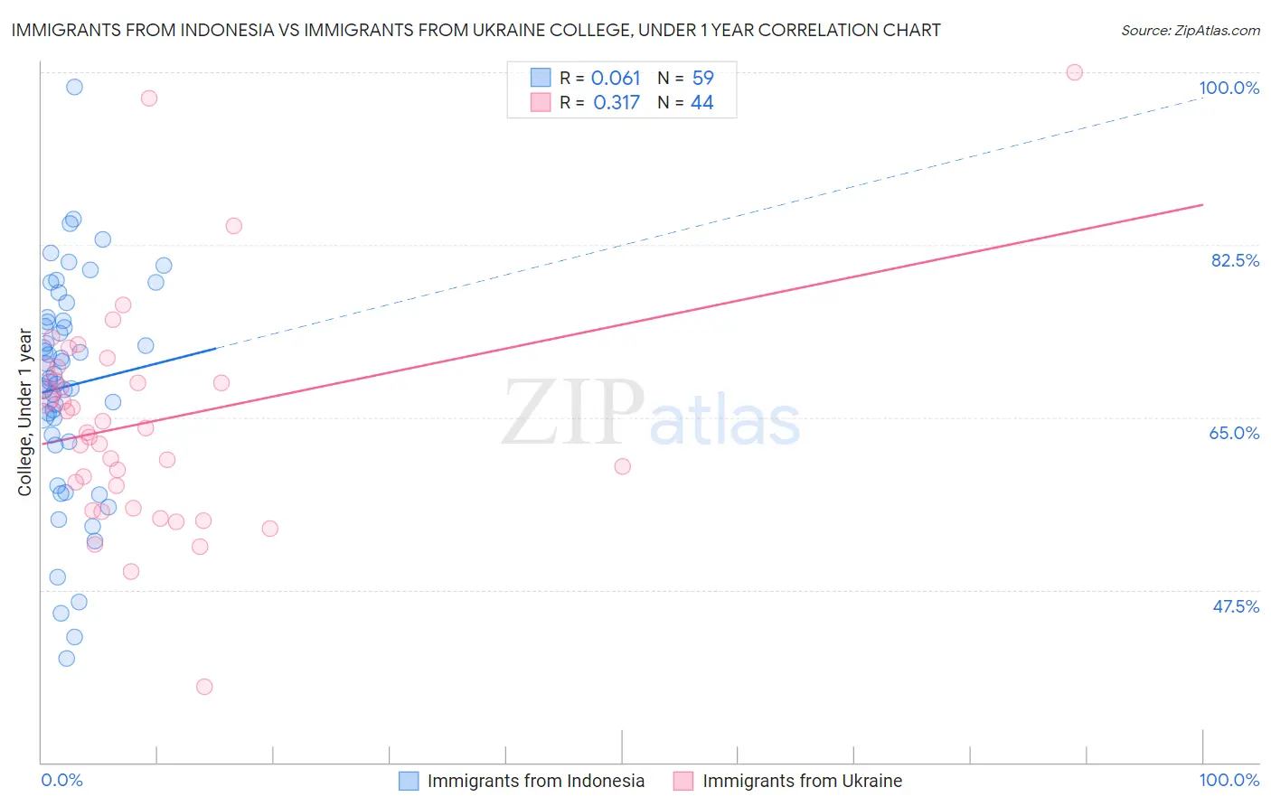 Immigrants from Indonesia vs Immigrants from Ukraine College, Under 1 year
