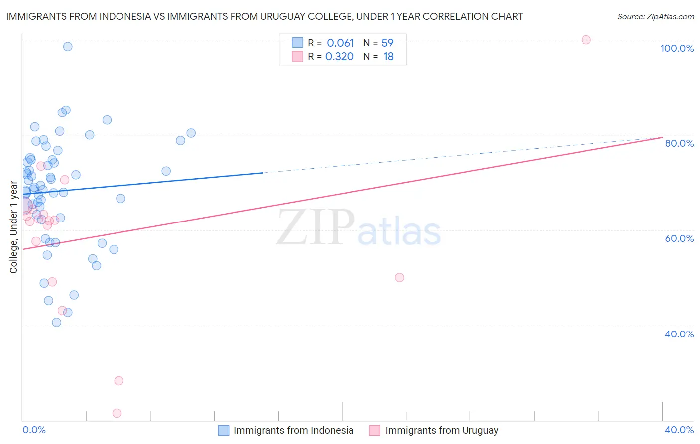 Immigrants from Indonesia vs Immigrants from Uruguay College, Under 1 year