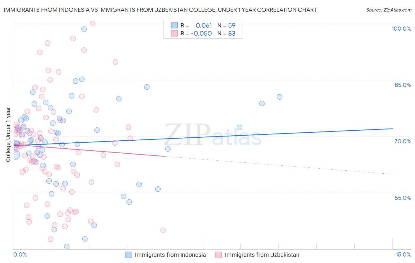 Immigrants from Indonesia vs Immigrants from Uzbekistan College, Under 1 year
