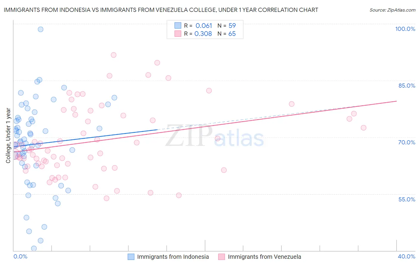 Immigrants from Indonesia vs Immigrants from Venezuela College, Under 1 year
