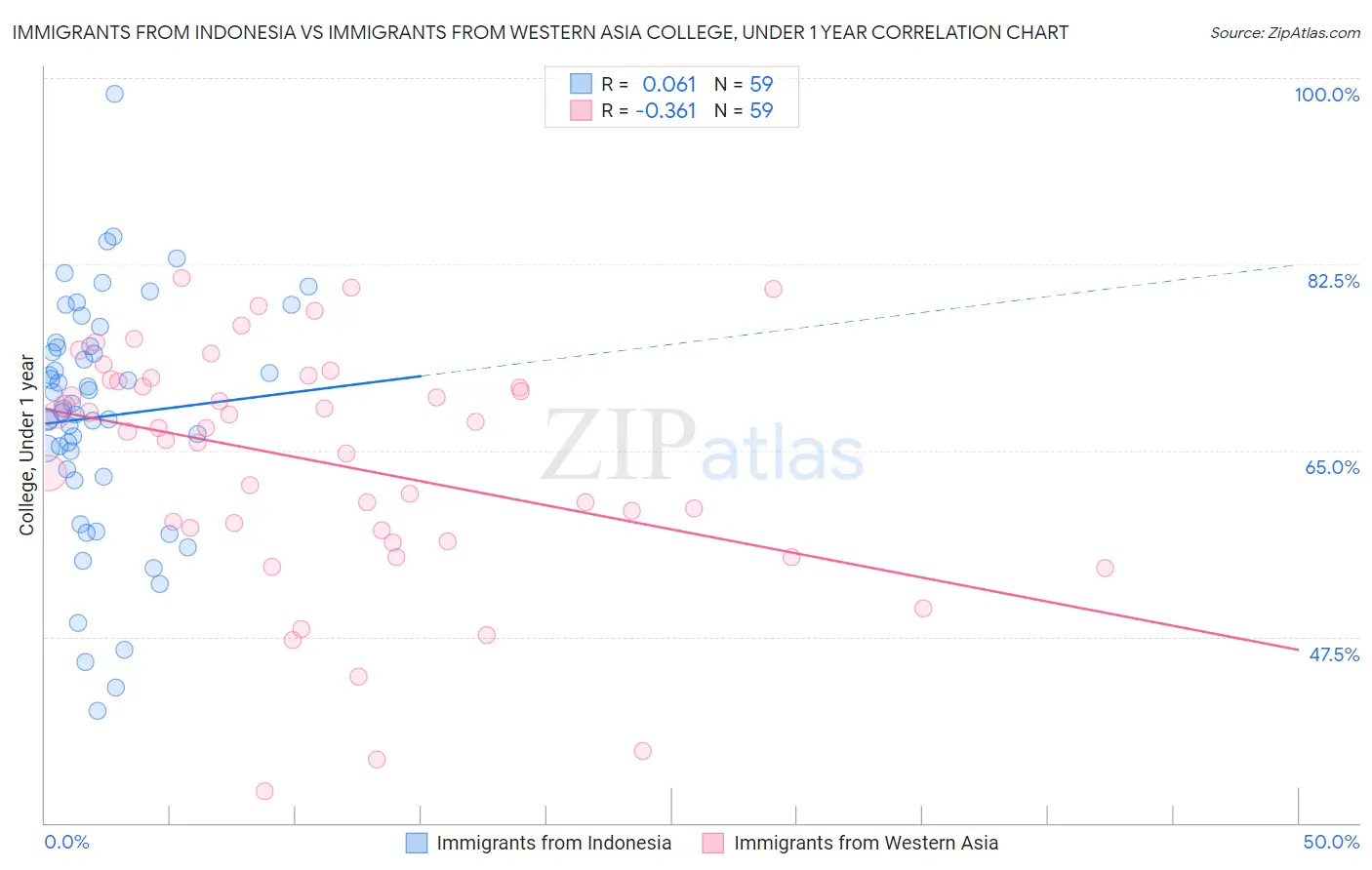 Immigrants from Indonesia vs Immigrants from Western Asia College, Under 1 year