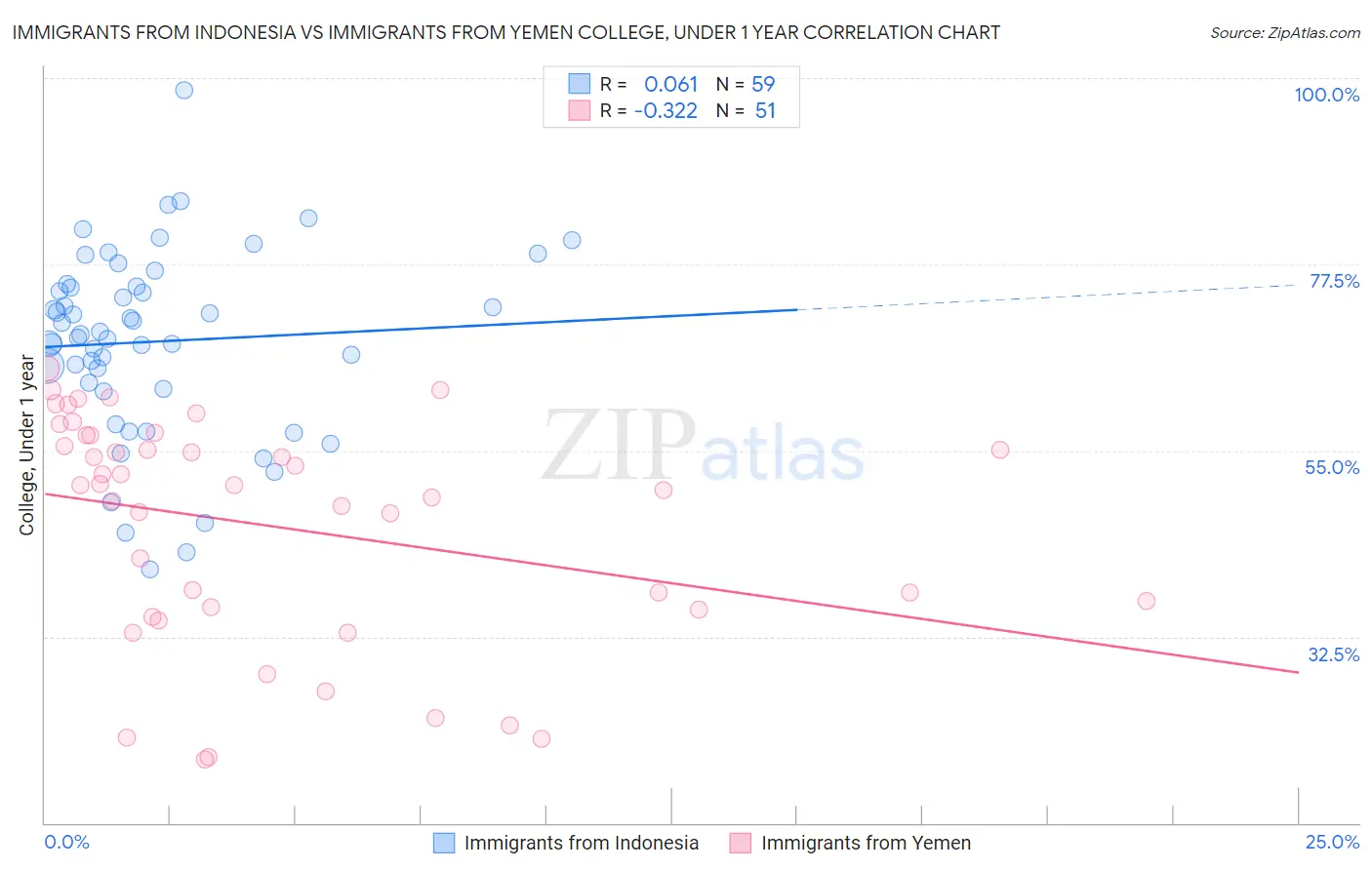 Immigrants from Indonesia vs Immigrants from Yemen College, Under 1 year