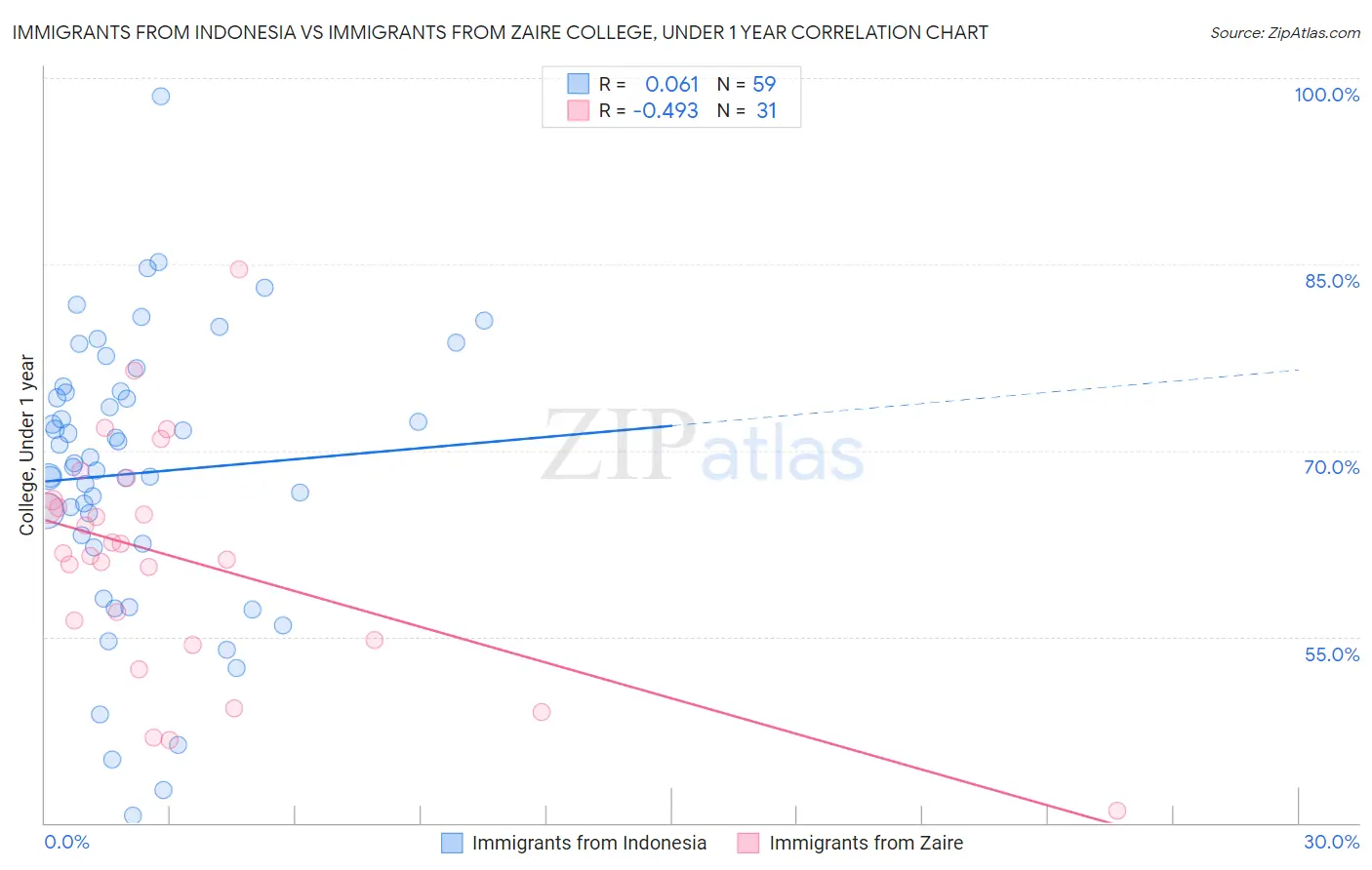 Immigrants from Indonesia vs Immigrants from Zaire College, Under 1 year