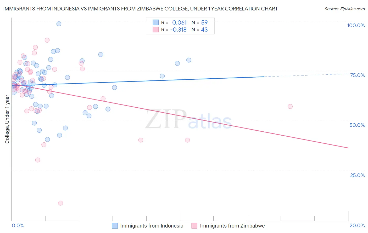 Immigrants from Indonesia vs Immigrants from Zimbabwe College, Under 1 year